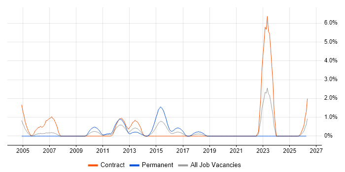 Voice Engineer job vacancy trend in Chester