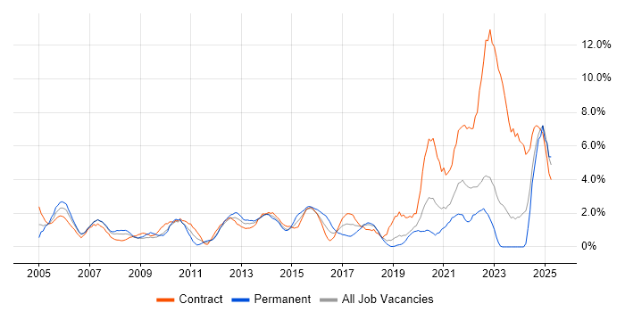 Job vacancy trend for VPN in Chester Job vacancy trend for VPN in Chester