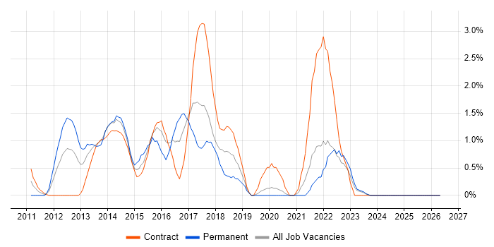vSphere job vacancy trend in Chester