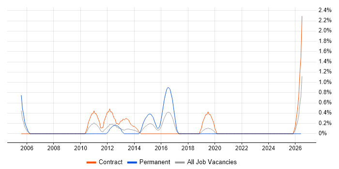 WAN Engineer job vacancy trend in Chester