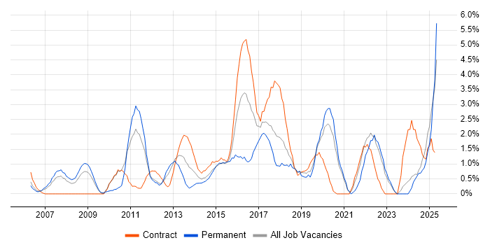 Job vacancy trend for Waterfall in Chester
