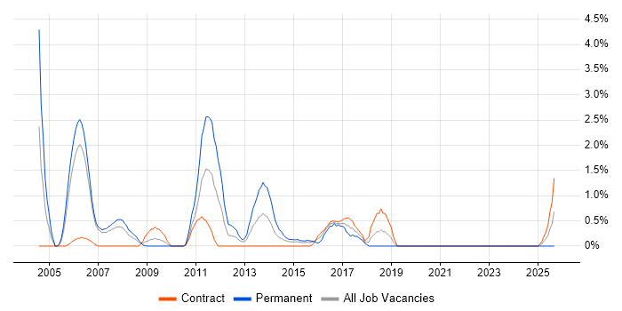 Web Engineer job vacancy trend in Chester
