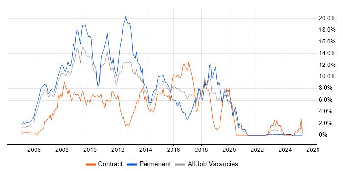 Job vacancy trend for Web Services in Chester