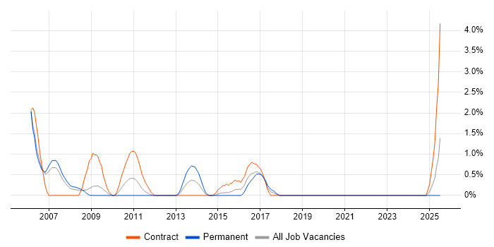 Job vacancy trend for WebLogic in Chester