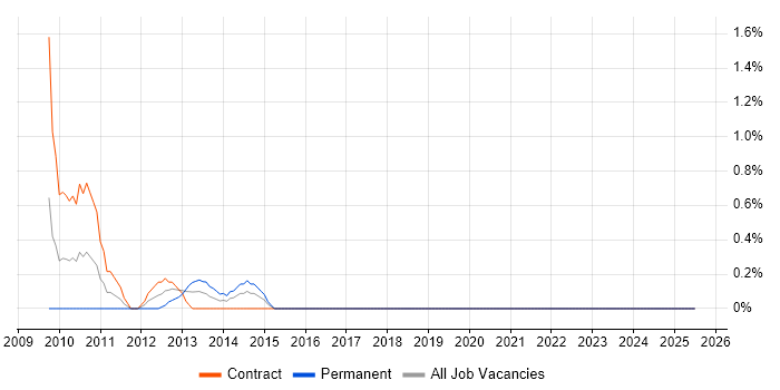 Job vacancy trend for Wholesale Banking in Chester