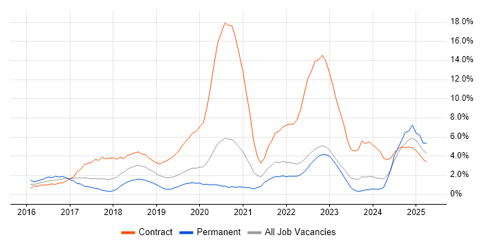 Job vacancy trend for Windows 10 in Chester