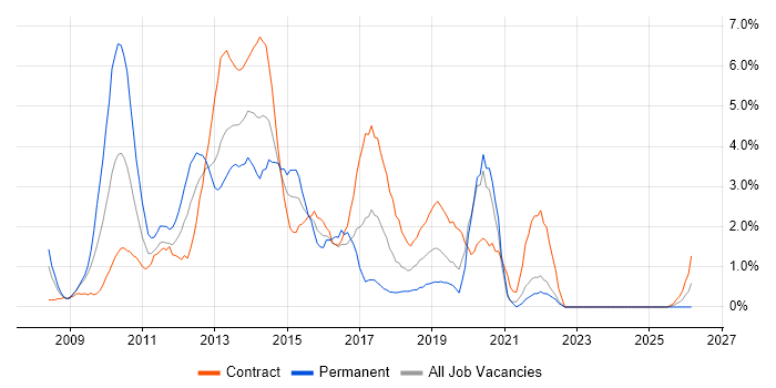 Windows Server 2008 job vacancy trend in Chester