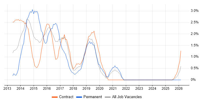 Windows Server 2012 job vacancy trend in Chester
