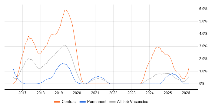 Windows Server 2016 job vacancy trend in Chester