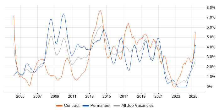 Job vacancy trend for Windows Server in Chester Job vacancy trend for Windows Server in Chester