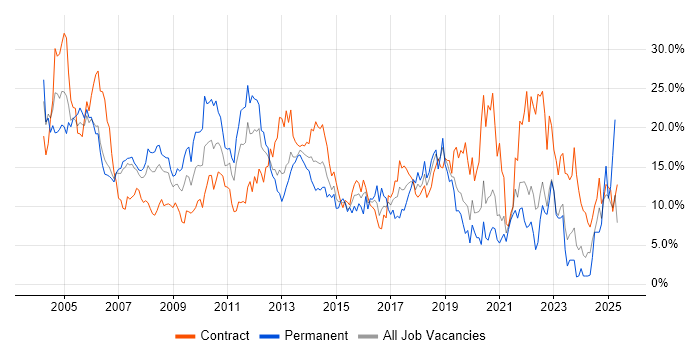 Job vacancy trend for Windows in Chester