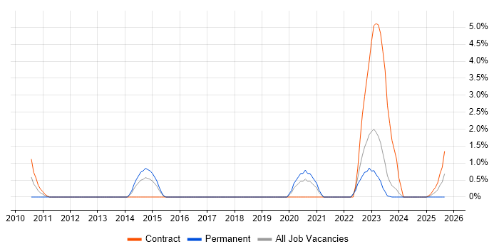 Wireshark job vacancy trend in Chester