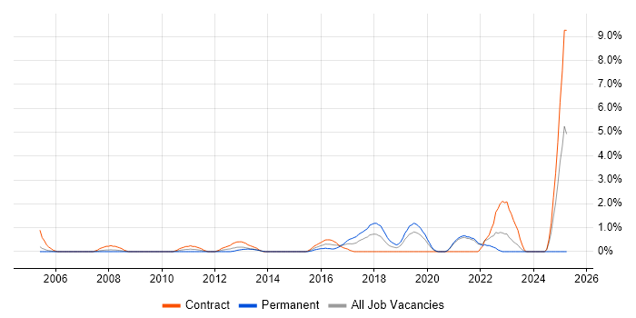 Job vacancy trend for WLAN in Chester