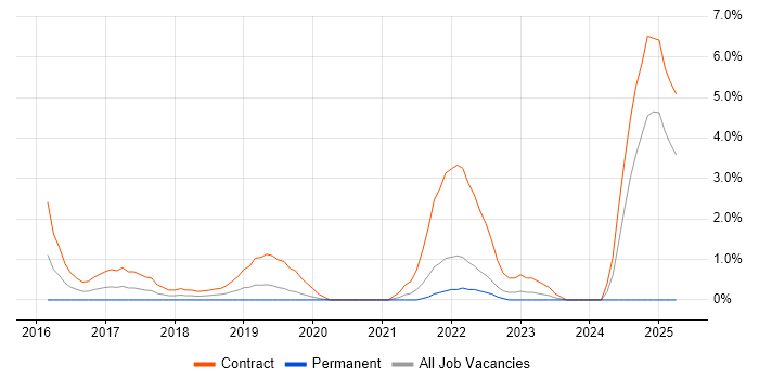 Job vacancy trend for Workday in Chester