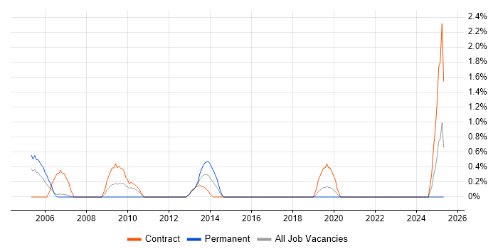 Job vacancy trend for Workflow Management in Chester