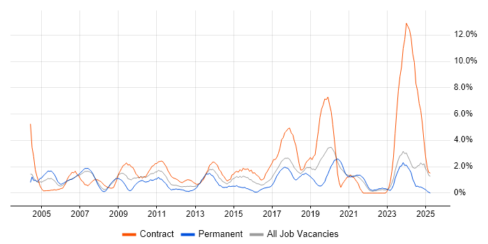 Job vacancy trend for Workflow in Chester