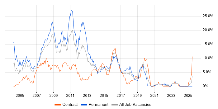 Job vacancy trend for XML in Chester