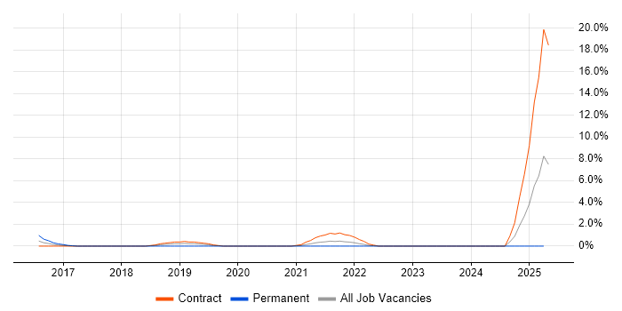 Job vacancy trend for XMPP in Chester