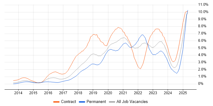 Job vacancy trend for CI/CD in Cheshire Job vacancy trend for CI/CD in Cheshire