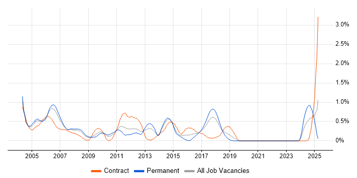Job vacancy trend for CICS in Cheshire