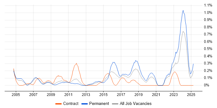 Job vacancy trend for CIMA in Cheshire Job vacancy trend for CIMA in Cheshire
