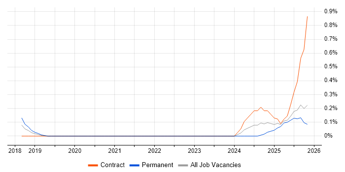 CircleCI job vacancy trend in Cheshire