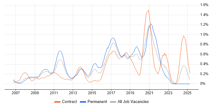 Job vacancy trend for Cisco ASA in Cheshire Job vacancy trend for Cisco ASA in Cheshire