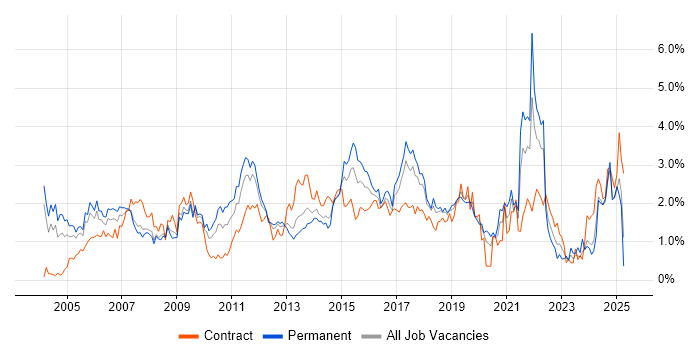 Job vacancy trend for Cisco Certification in Cheshire Job vacancy trend for Cisco Certification in Cheshire