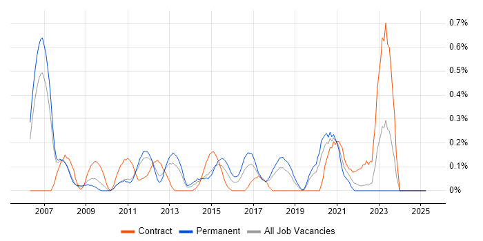Job vacancy trend for Cisco CUCM in Cheshire Job vacancy trend for Cisco CUCM in Cheshire