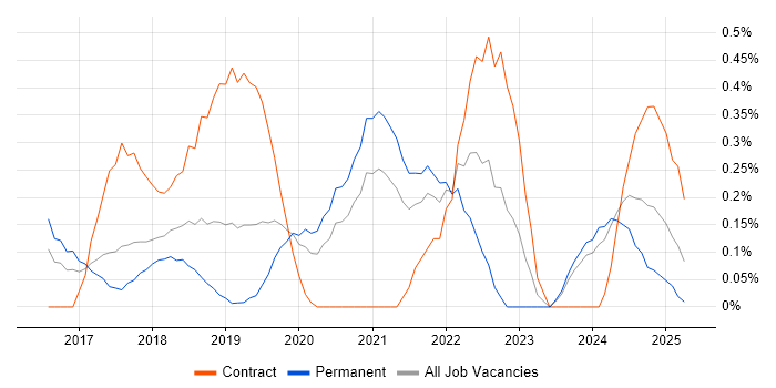 Job vacancy trend for Cisco Firepower in Cheshire Job vacancy trend for Cisco Firepower in Cheshire