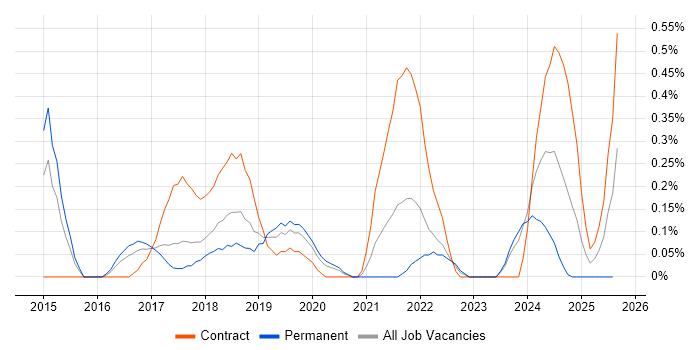 Job vacancy trend for Cisco ISE in Cheshire