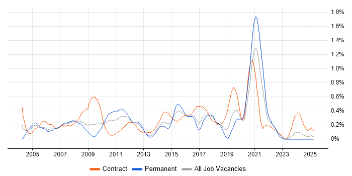 Job vacancy trend for Cisco Network Engineer in Cheshire Job vacancy trend for Cisco Network Engineer in Cheshire