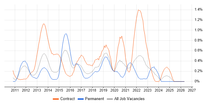 Cisco Nexus job vacancy trend in Cheshire