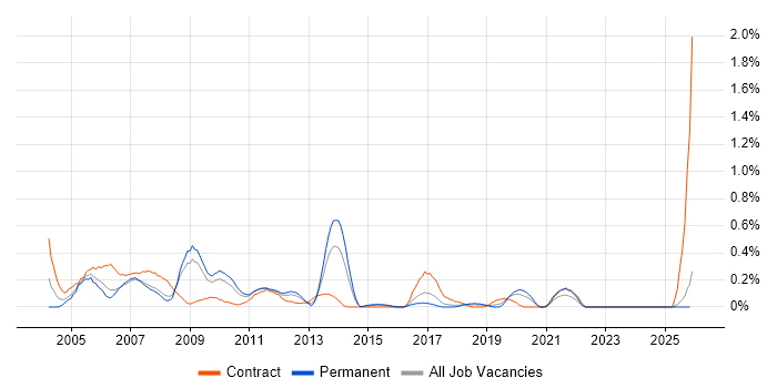 Cisco Prime job vacancy trend in Cheshire