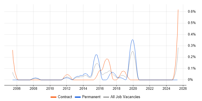 Job vacancy trend for Cisco Security Engineer in Cheshire Job vacancy trend for Cisco Security Engineer in Cheshire