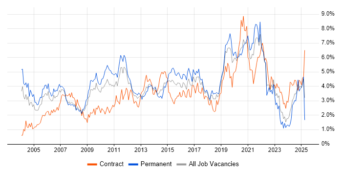 Job vacancy trend for Cisco in Cheshire