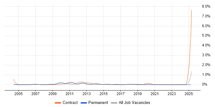 Job vacancy trend for Citrix Architect in Cheshire Job vacancy trend for Citrix Architect in Cheshire