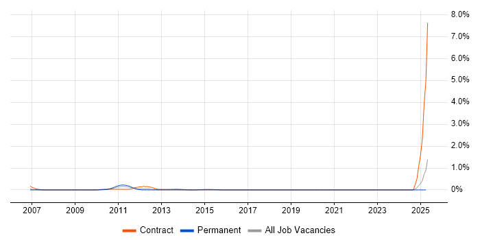 Job vacancy trend for Citrix Technical Architect in Cheshire Job vacancy trend for Citrix Technical Architect in Cheshire