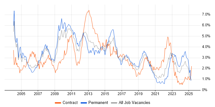Job vacancy trend for Citrix in Cheshire Job vacancy trend for Citrix in Cheshire