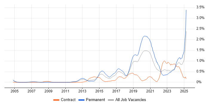 Job vacancy trend for Clean Code in Cheshire