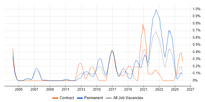 Client Onboarding job vacancy trend in Cheshire