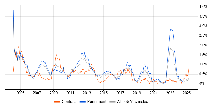 Job vacancy trend for Client/Server in Cheshire Job vacancy trend for Client/Server in Cheshire
