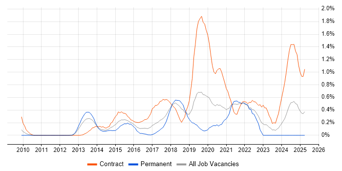 Job vacancy trend for Cloud Architect in Cheshire Job vacancy trend for Cloud Architect in Cheshire