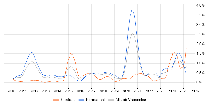 Job vacancy trend for Cloud Computing in Cheshire Job vacancy trend for Cloud Computing in Cheshire