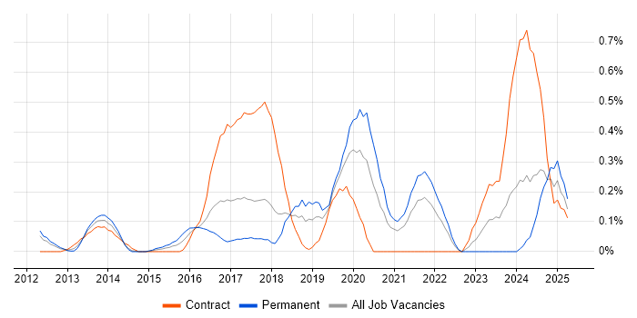 Job vacancy trend for Cloud Consultant in Cheshire Job vacancy trend for Cloud Consultant in Cheshire