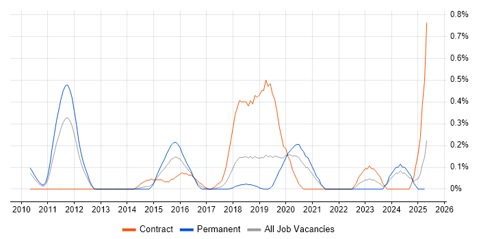 Job vacancy trend for Cloud Developer in Cheshire Job vacancy trend for Cloud Developer in Cheshire