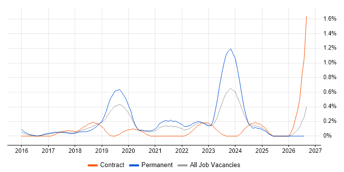 Cloud Infrastructure Engineer job vacancy trend in Cheshire