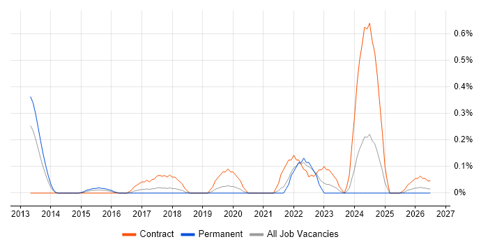 Cloud Security Architect job vacancy trend in Cheshire