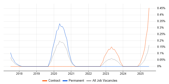 Job vacancy trend for Cloud Security Consultant in Cheshire