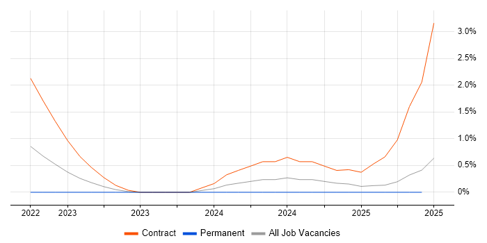 Job vacancy trend for Cloud Security Posture in Cheshire Job vacancy trend for Cloud Security Posture in Cheshire